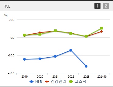 HLB주가 ROE