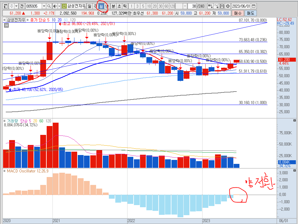 양 전환된 삼성전자 우선주 macd 오실레이터