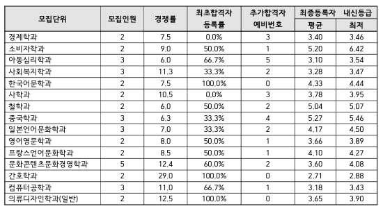 2023 인하대 고른기회 예비번호