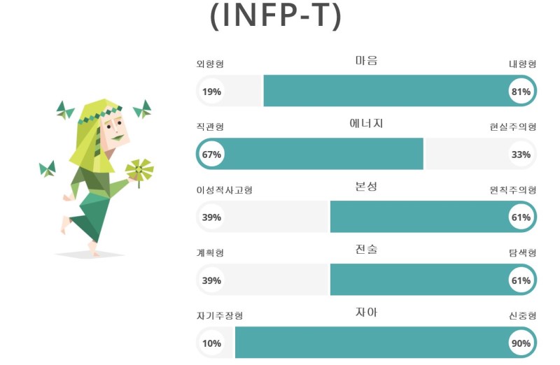 INFP 유형 특징 연애궁합 총정리(+장점 단점 직업 추천 궁합 팩폭 매력 MBTI유형)