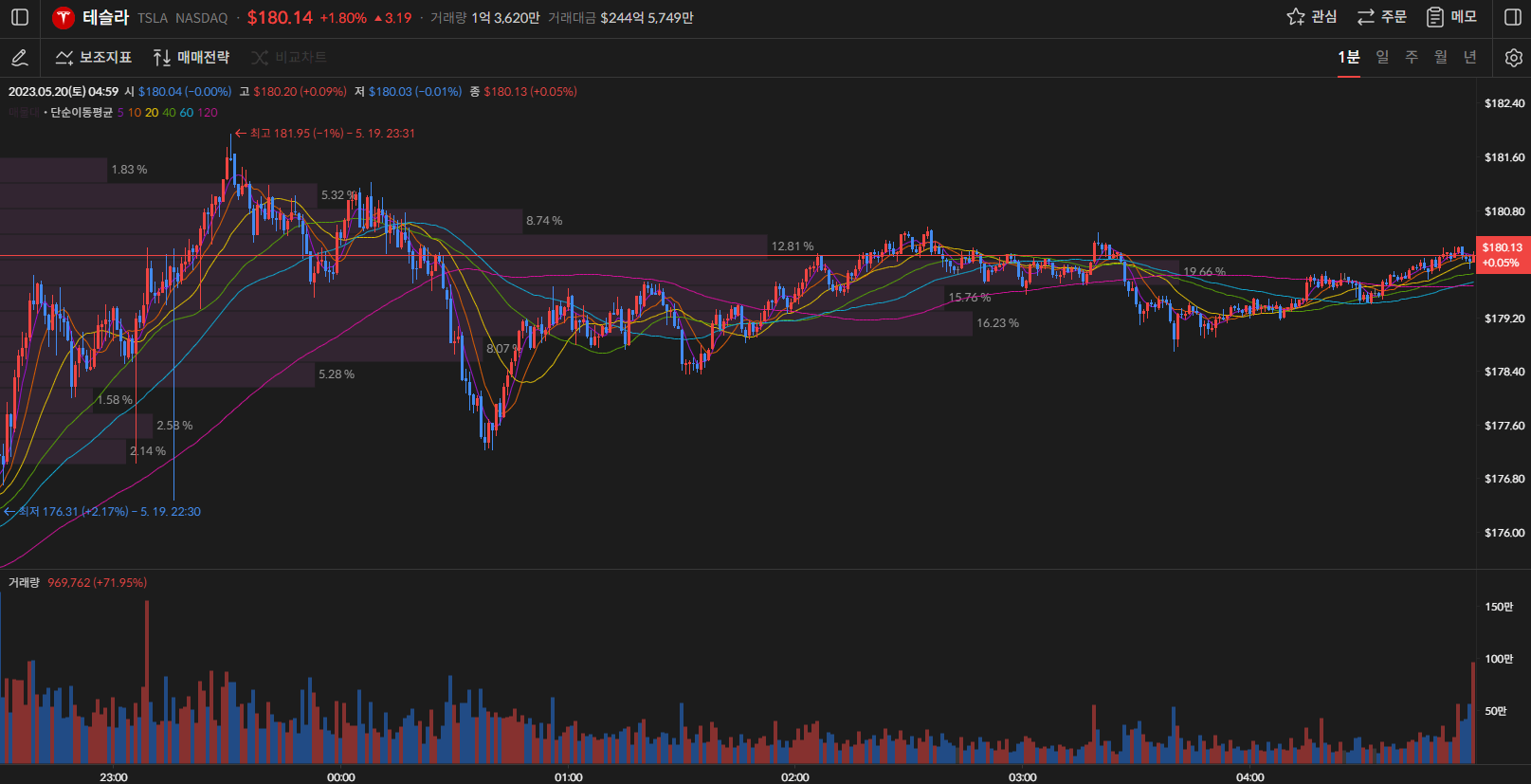 테슬라 주가 1분봉