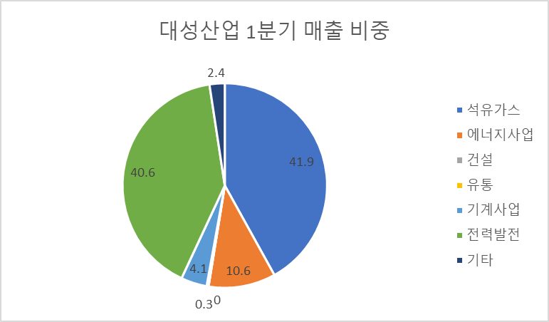 대성산업 22년도 1분기 매출 비중