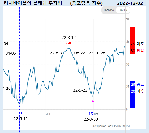 20221202 공포탐욕지수