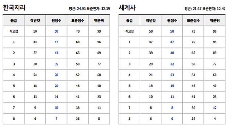 2024년 5월 모의고사 예상 등급컷