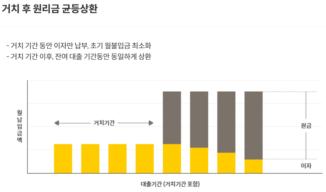 KB캐피탈 자동차담보대출 거치후 원리금 균등상환을 설명해주는 사진