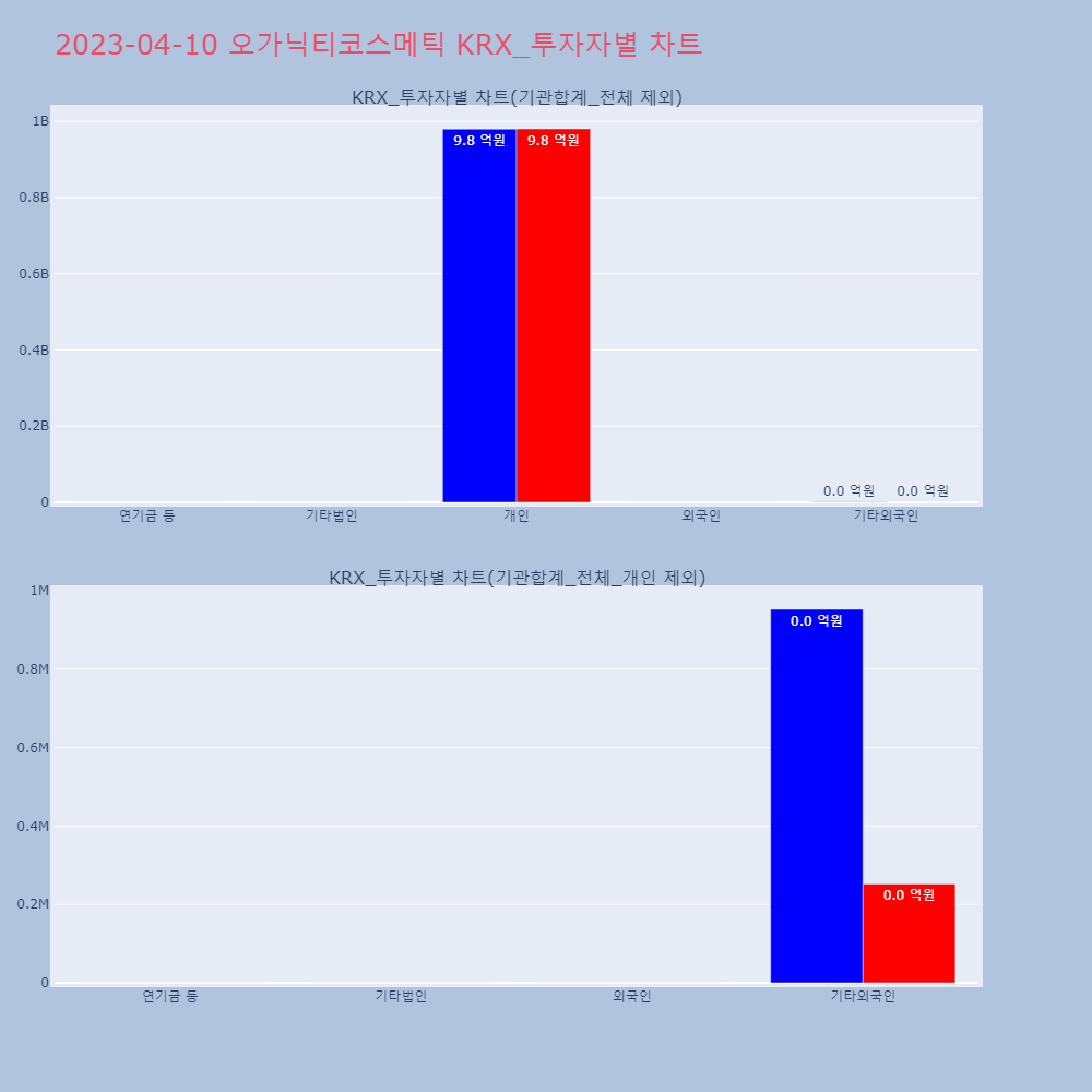 오가닉티코스메틱_KRX_투자자별_차트