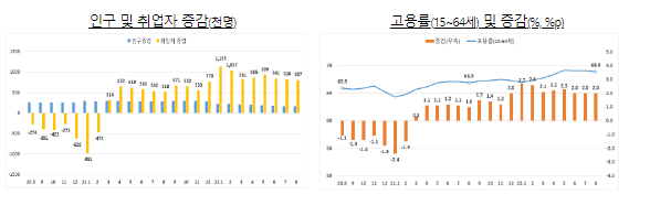  22.8월 고용동향 분석