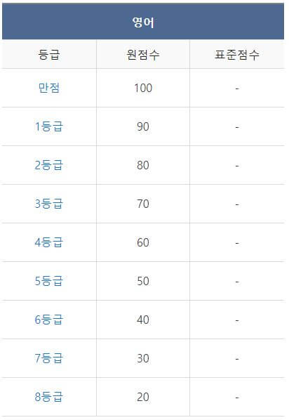 9월 모의고사 등급컷