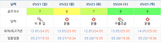  해남파인비치CC 1박2일 골프패키지 가격 및 날씨 0518