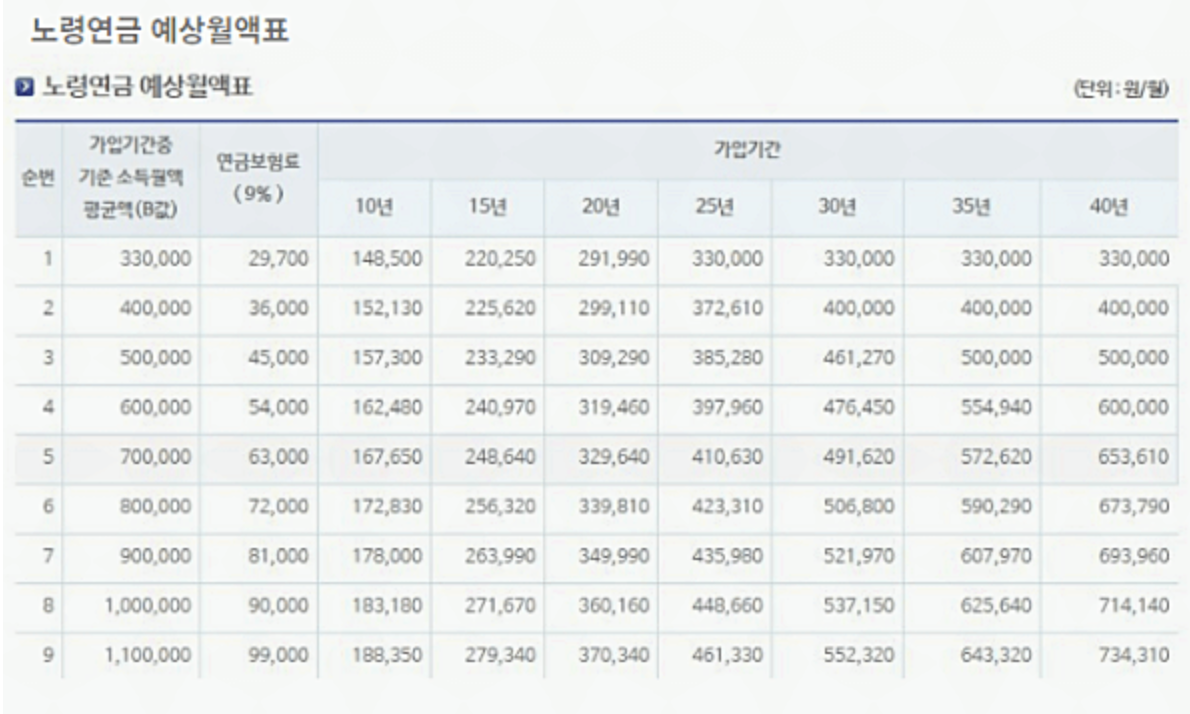 노령연금 예상 월액표