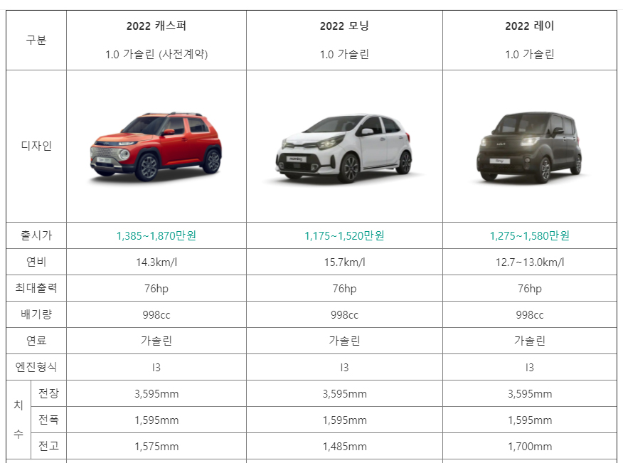  2022 캐스퍼, 모닝 & 레이 비교 + 키워드 (광주형 일자리, 사전예약,  현대 모빌리티 어드벤쳐)