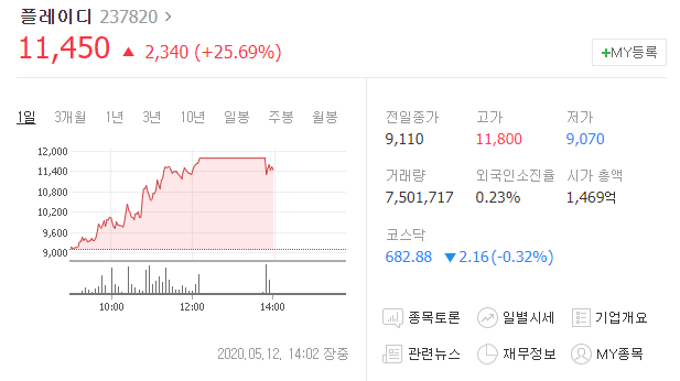  [급등주 분석] #플레이디 상장가 뚫고 신고가 돌파할까? 기대되는 #언택트주