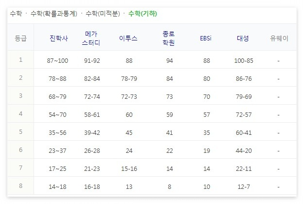 2025수능등급컷