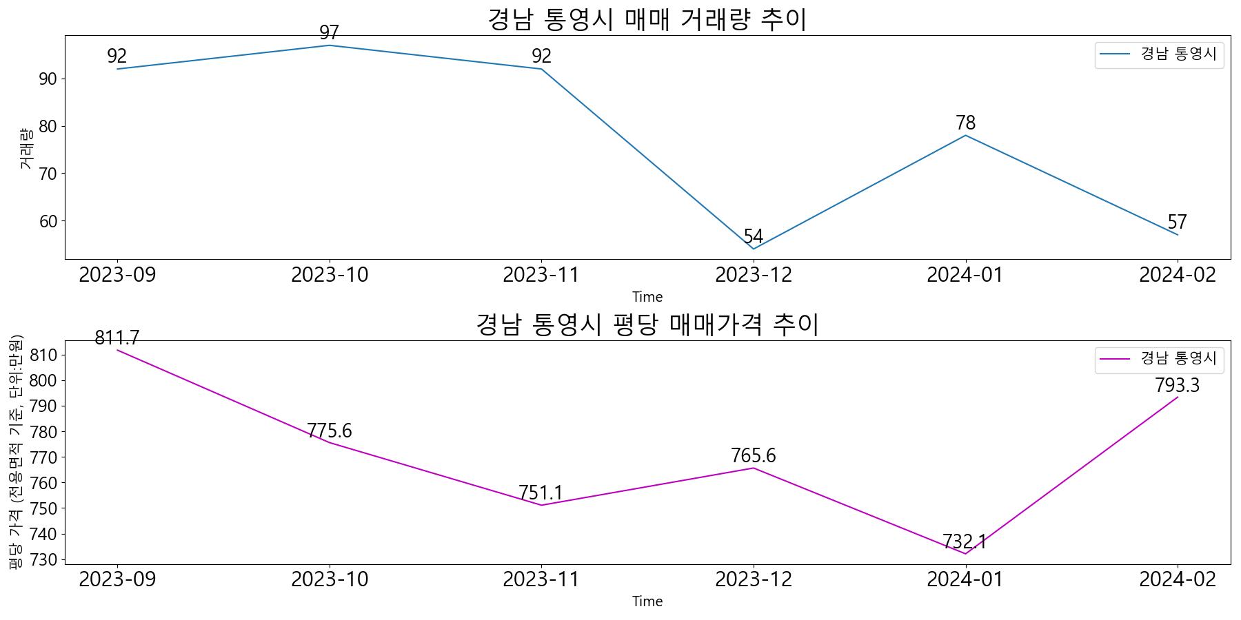 경남-통영시-매매-거래량-및-거래가격-변동-추이-최근6개월