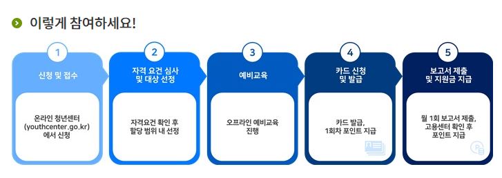 청년구직활동지원금