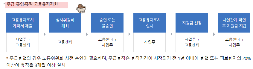 무급휴업, 휴직 신청 절차