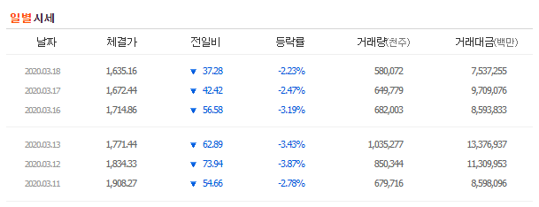  국내 국외 증시현황(코스피, 코스닥, 나스닥, 다우 등) 코로나 영향
