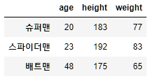  [Python] 판다스 (Pandas) 기초 - 데이터프레임(DataFrame)