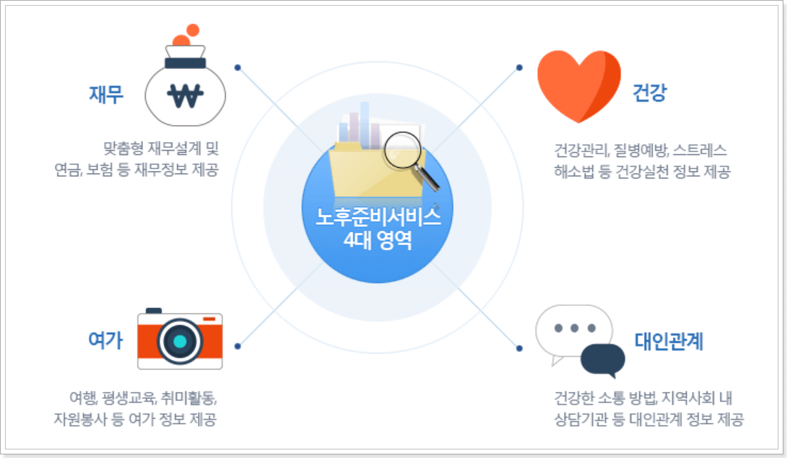 중앙노후준비지원센터