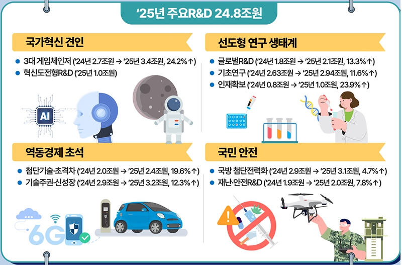 '25년 주요 투자부문별 연구개발 투자규모