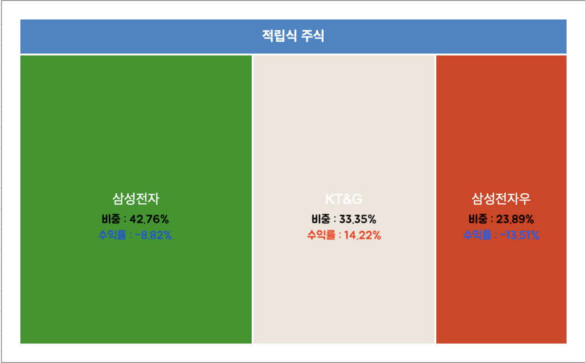 적립식 매수 게좌 포트폴리오 비중 및 수익률