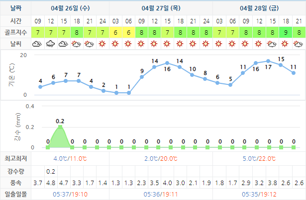 하이원CC 골프장 날씨 0426