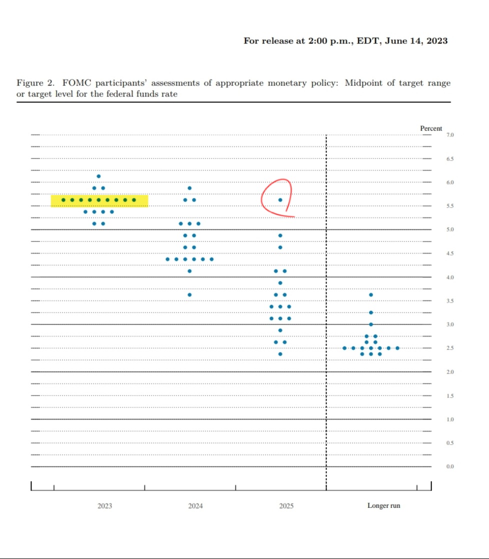  6월 FOMC 점도표 분석 [Dot plot/Projection]