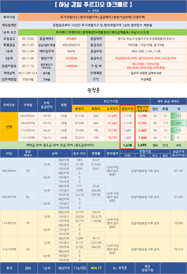  하남 감일 푸르지오 마크베르 / 세종 1-1 한림 풀에버 청약 경쟁률