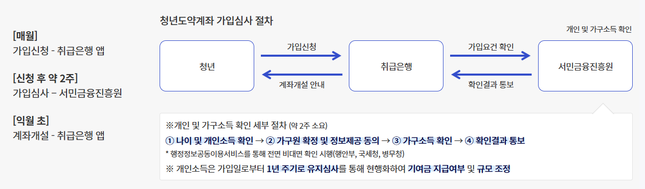 청년도약계좌 신청방법