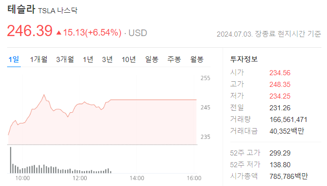 테슬라 주가 그래프 이미지
