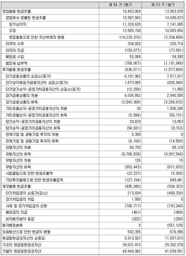  11. 재무제표: 현금흐름표 / 용어설명 및 해석