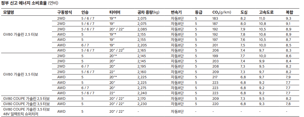 제네시스GV80 공식연비