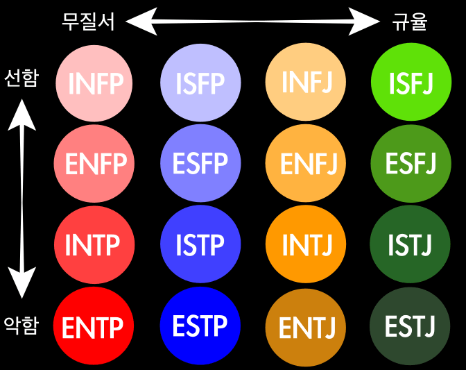  MBTI 선악 정도와 질서