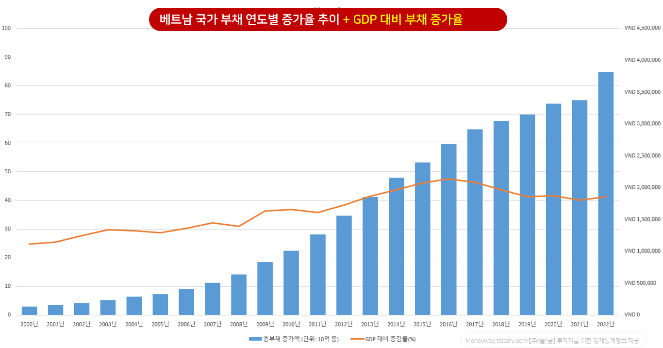 베트남 국가 부채 증가율 및 GDP 대비 연도별 증가 추이 (2000~2022년)