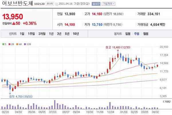 어보브반도체 주식차트