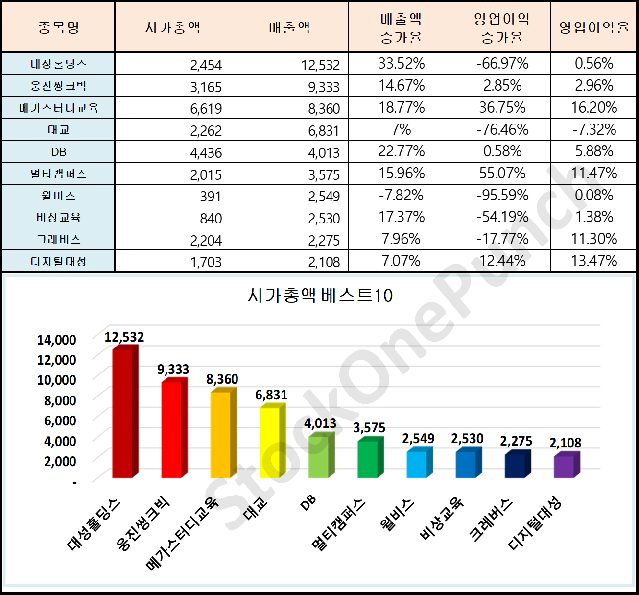 교육/온라인 교육 관련주 매출액 베스트 10종목