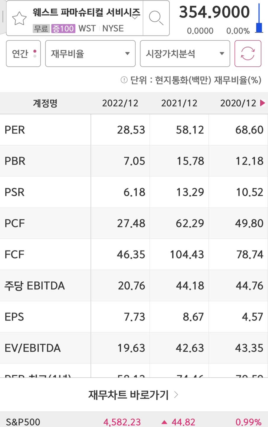 West Pharmaceutical Services(WST)의 PER과 EPS입니다.