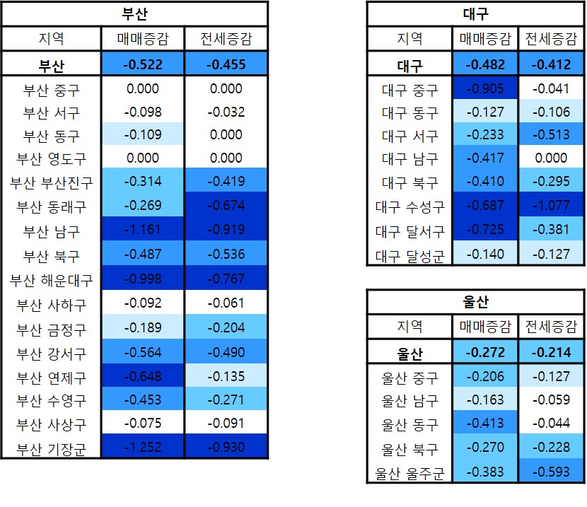 부산·대구·울산 상세구역 분양/전세가격 변동
