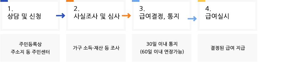 저소득층 기준은? (저소득층 7