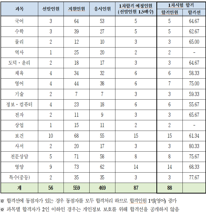 2025 대구광역시 교육청 중등 임용고시 1차 합격자 커트라인