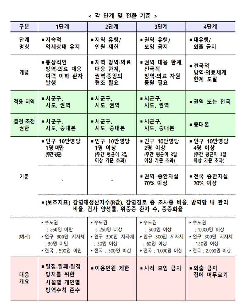 사회적거리두기-개편안