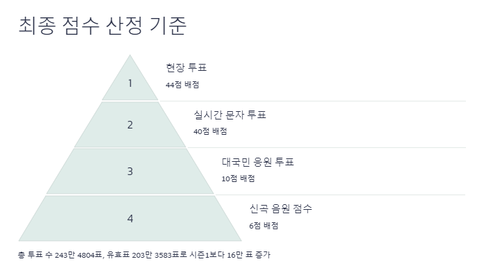 현역가왕2 갤러리