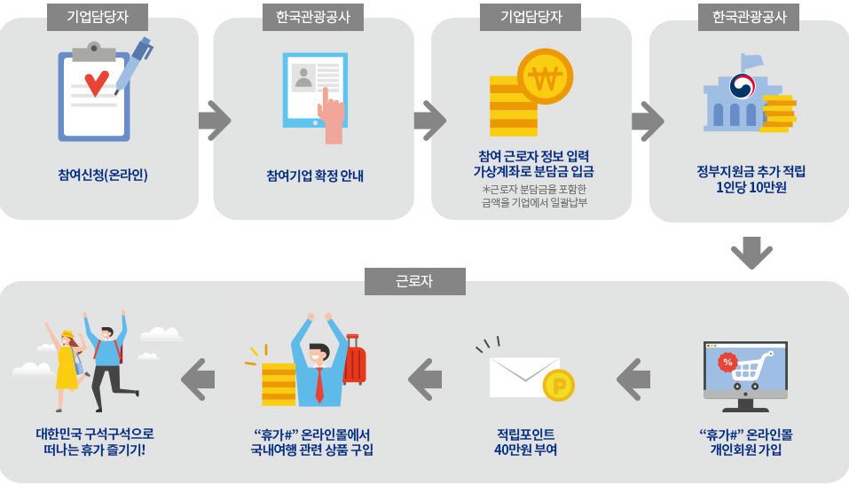 근로자 휴가지원사업