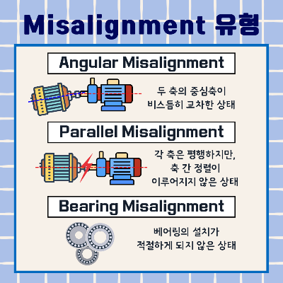 Misalignment-의-세가지-유형에-대해-알아보겠습니다.
Angualr-Misalignment-:-두-축의-중심축이-비스듬히-교차한-상태
Parallel-Misalignment-:-각-축은-평행하지만&#44;-축-간-정렬이-이루어지지-않은-상태
Bearing-Misalignment-:-베어링의-설치가-적적하게-되지-않은-상태