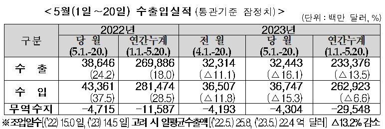 한국 5월 1~20일 수출입 잠정치