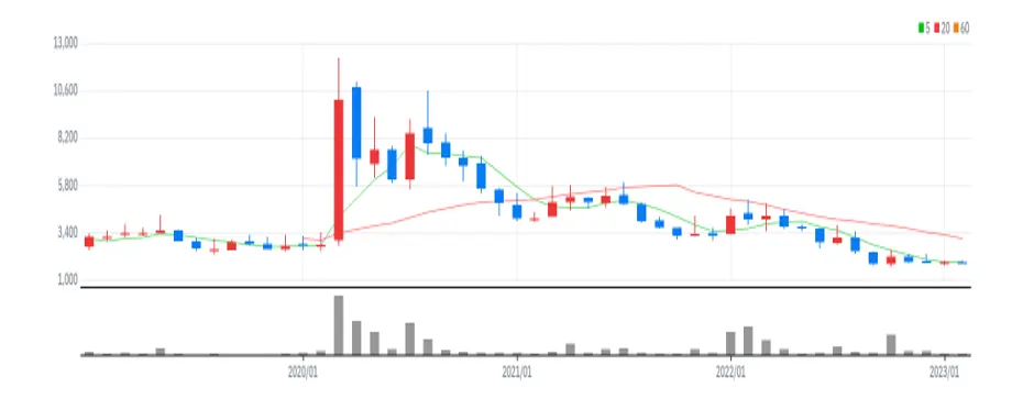 EDGC 월봉