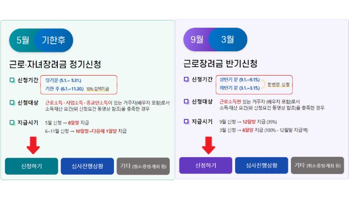 근로장려금&#44; 자녀장려금 신청방법 조건 액수 확인하러 가보자.