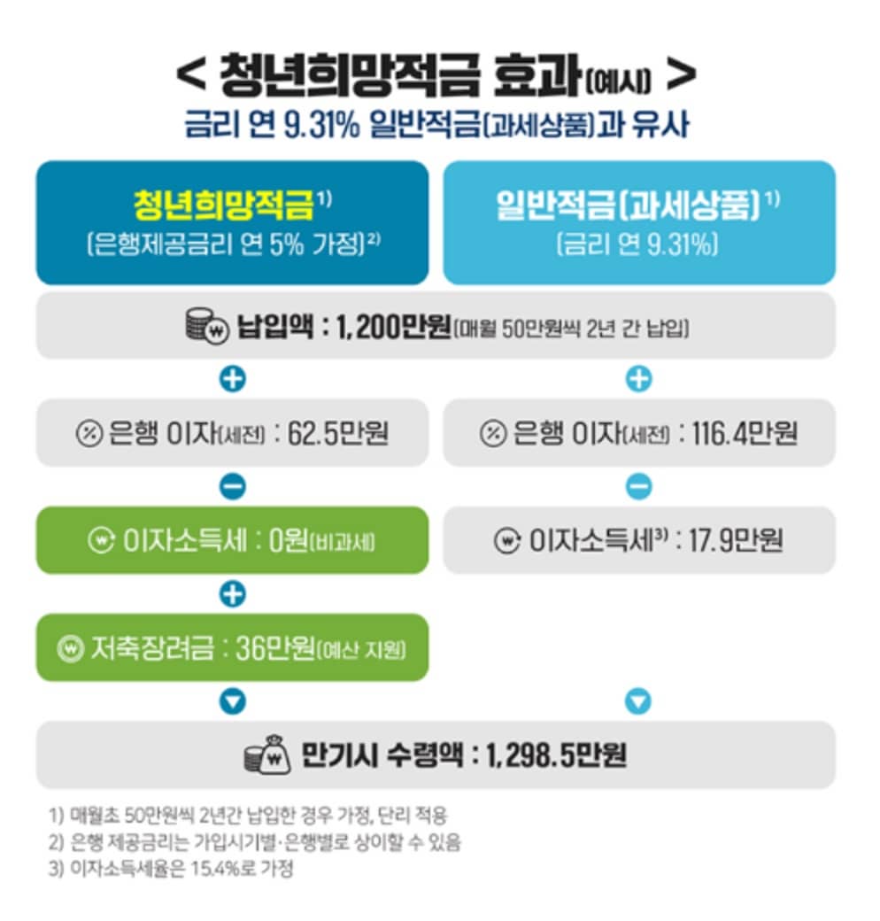 청년희망적금 효과