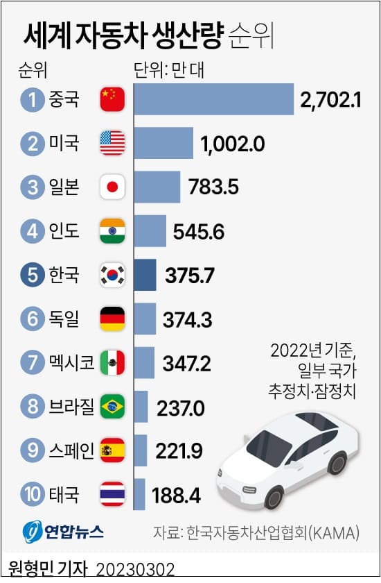 세계 최고의 자동차 생산국가는...한국은 몇위?