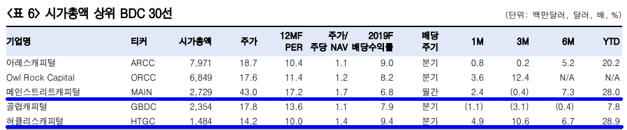  [경제/재테크] 고배당주 BDC(Business Development Company) 자료 (Feat, 한국투자증권 & 본인계좌 보유)